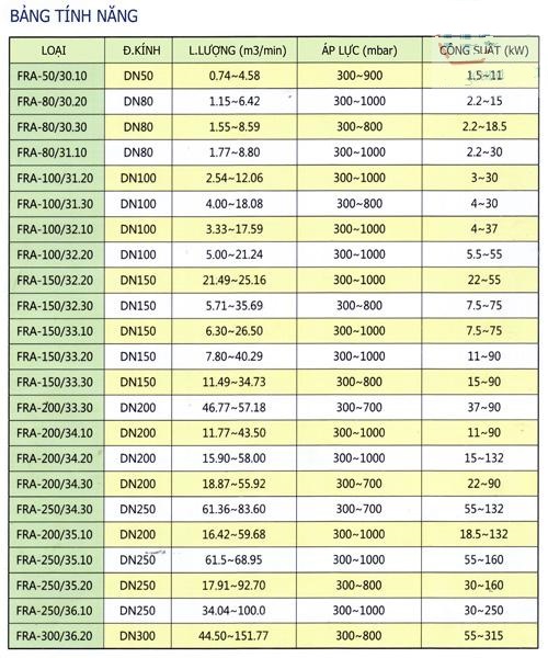 Thông số kĩ thuật của máy thổi khí Fusheng Thông số kĩ thuật của máy thổi khí Fusheng